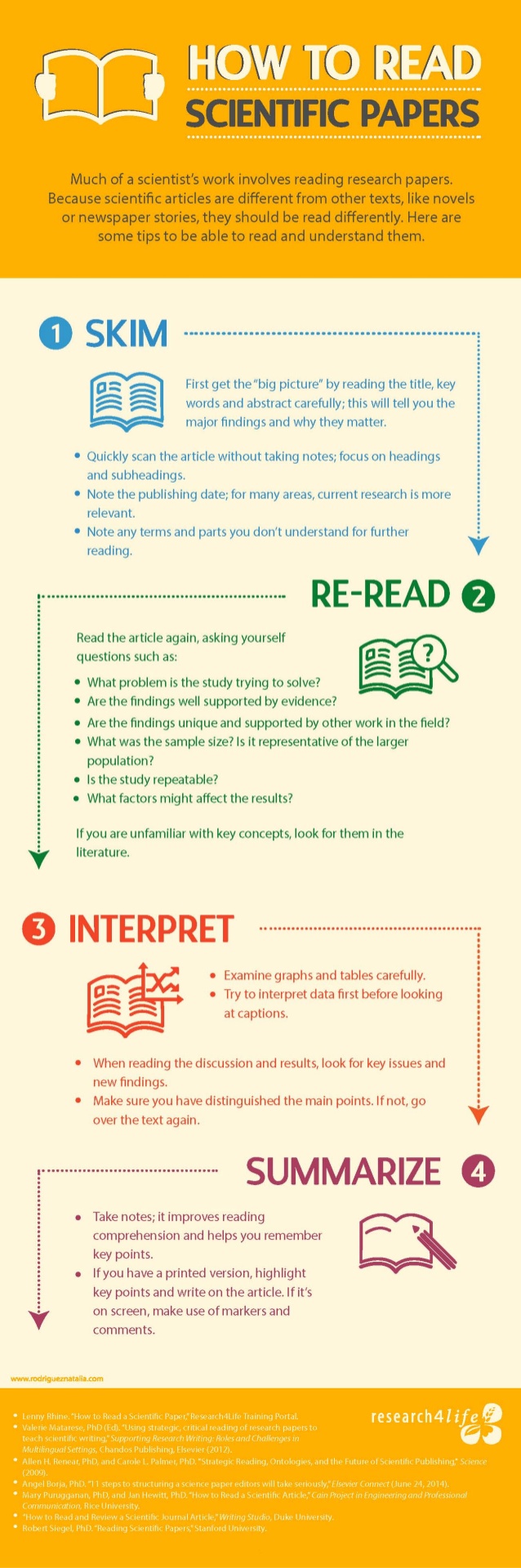 Ideas to Create Research Articles