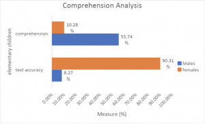 Data representing language comprehension analysis